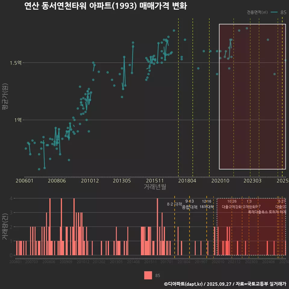 연산 동서연천타워 아파트(1993) 매매가격 변화