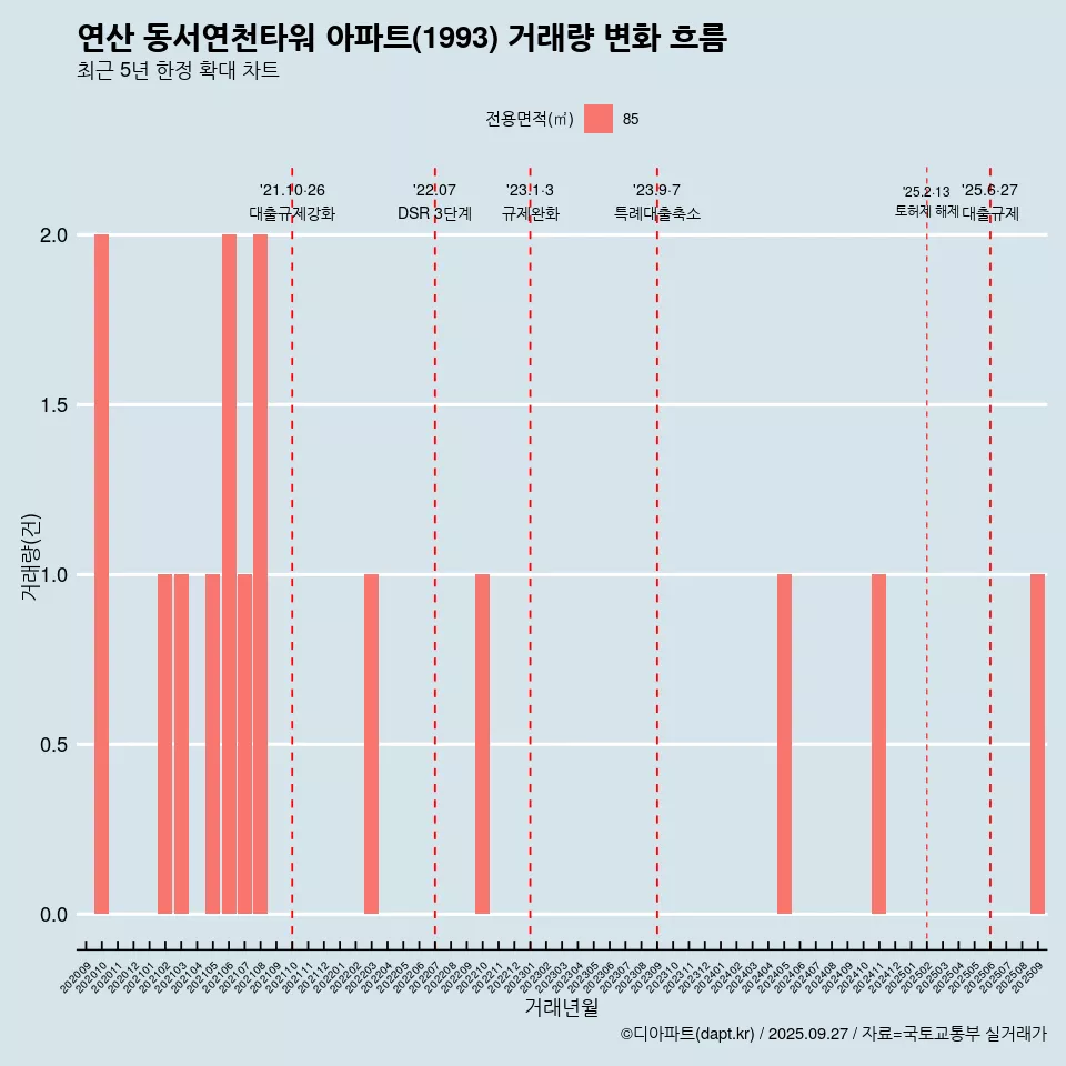 연산 동서연천타워 아파트(1993) 거래량 변화 흐름