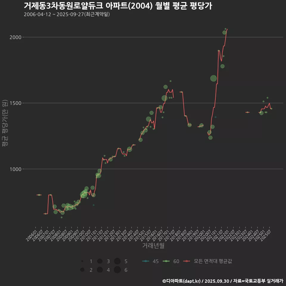 거제동3차동원로얄듀크 아파트(2004) 월별 평균 평당가