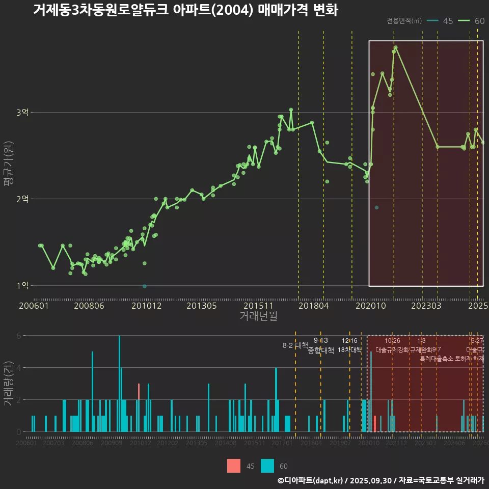 거제동3차동원로얄듀크 아파트(2004) 매매가격 변화