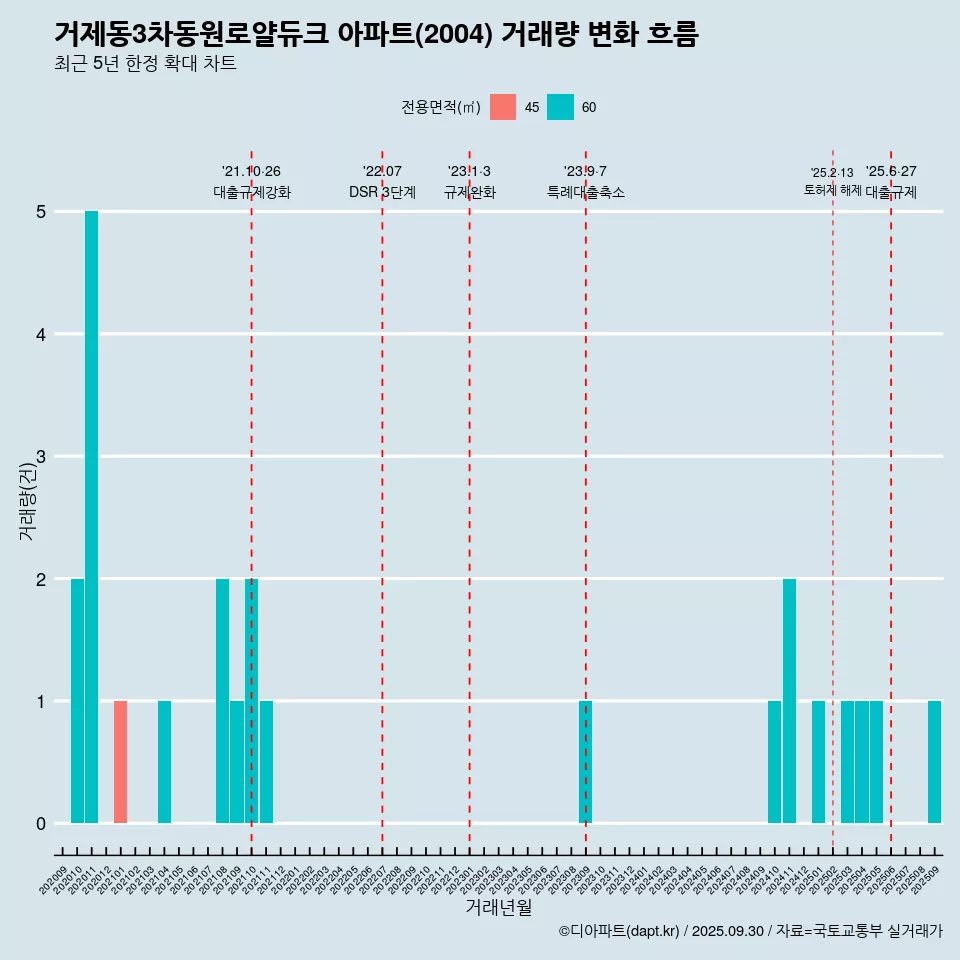 거제동3차동원로얄듀크 아파트(2004) 거래량 변화 흐름