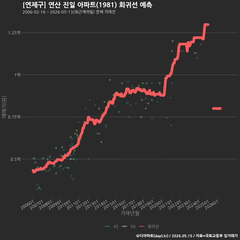 [연제구] 연산 진일 아파트(1981) 회귀선 예측