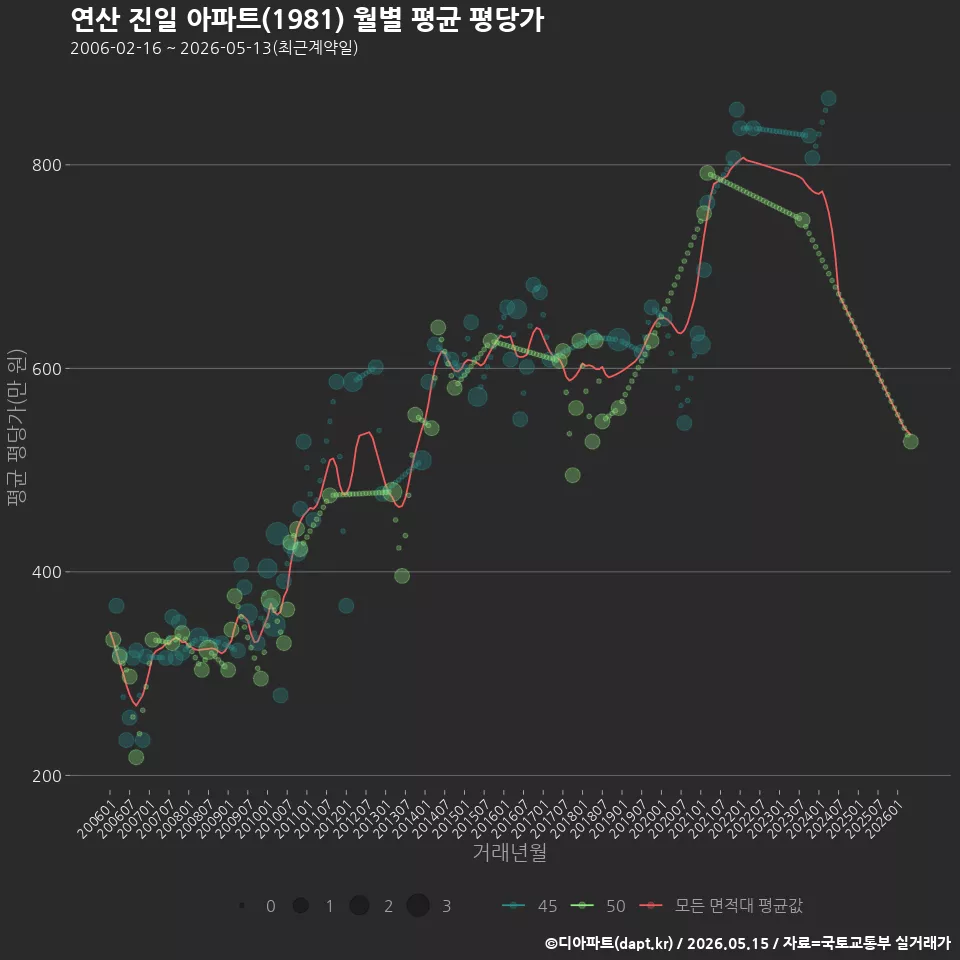연산 진일 아파트(1981) 월별 평균 평당가
