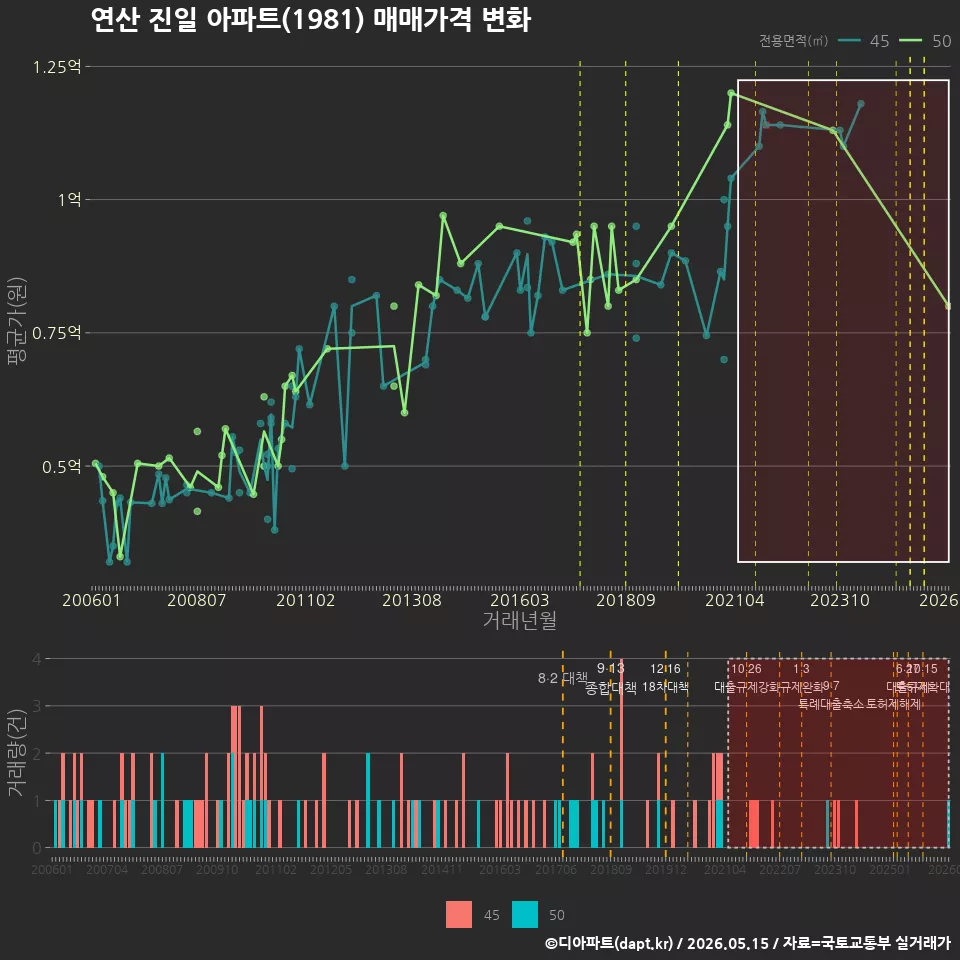 연산 진일 아파트(1981) 매매가격 변화
