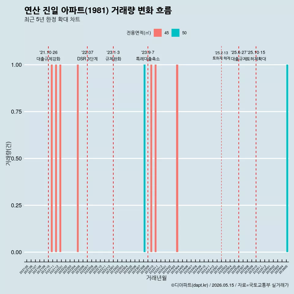 연산 진일 아파트(1981) 거래량 변화 흐름