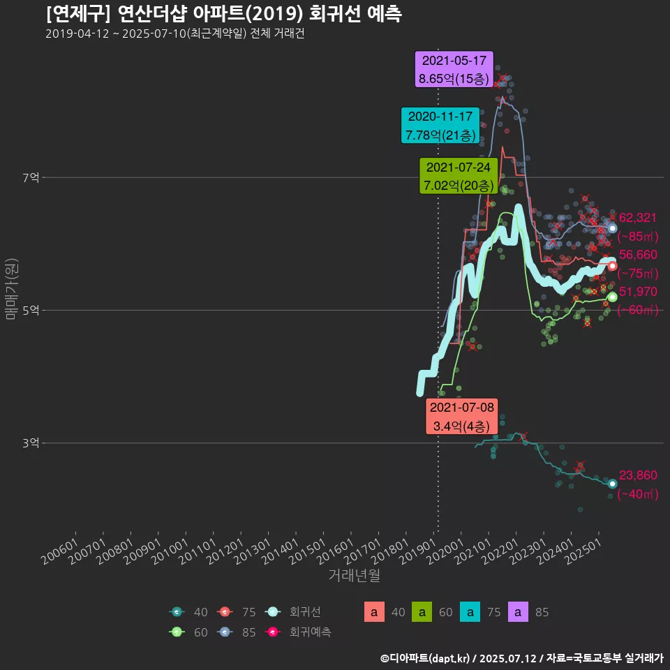 [연제구] 연산더샵 아파트(2019) 회귀선 예측