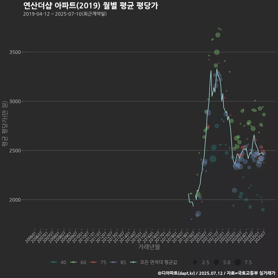 연산더샵 아파트(2019) 월별 평균 평당가