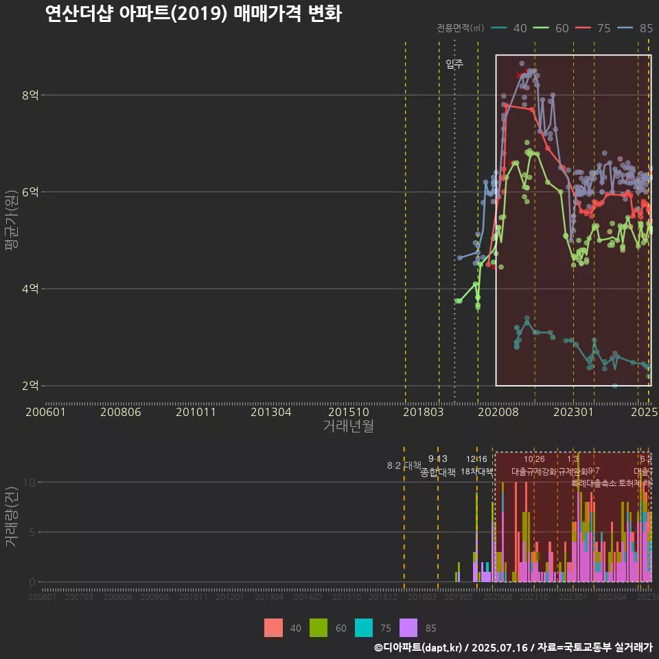 연산더샵 아파트(2019) 매매가격 변화