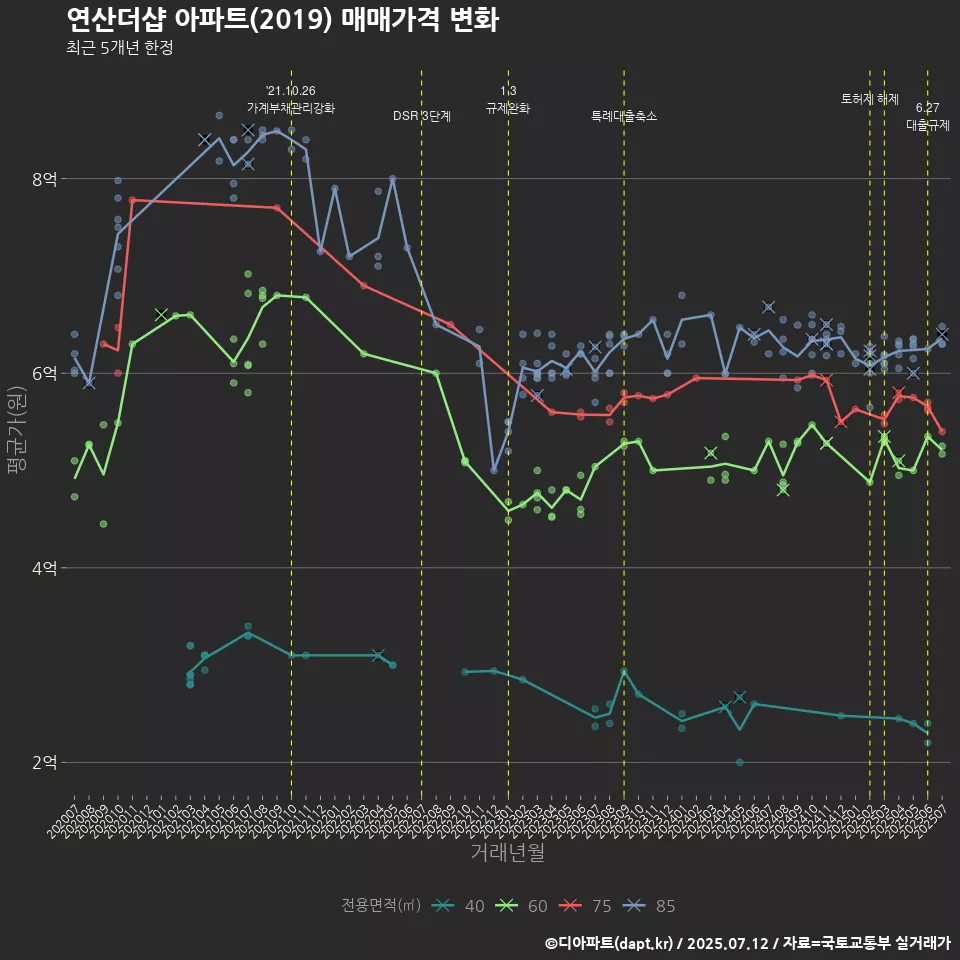 연산더샵 아파트(2019) 매매가격 변화