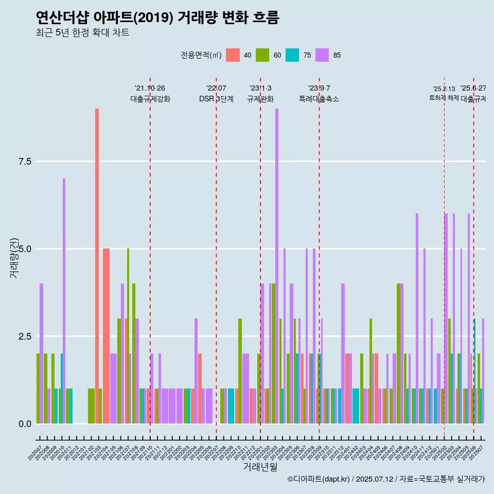 연산더샵 아파트(2019) 거래량 변화 흐름