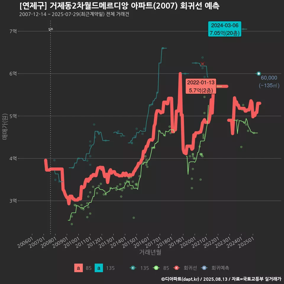 [연제구] 거제동2차월드메르디앙 아파트(2007) 회귀선 예측