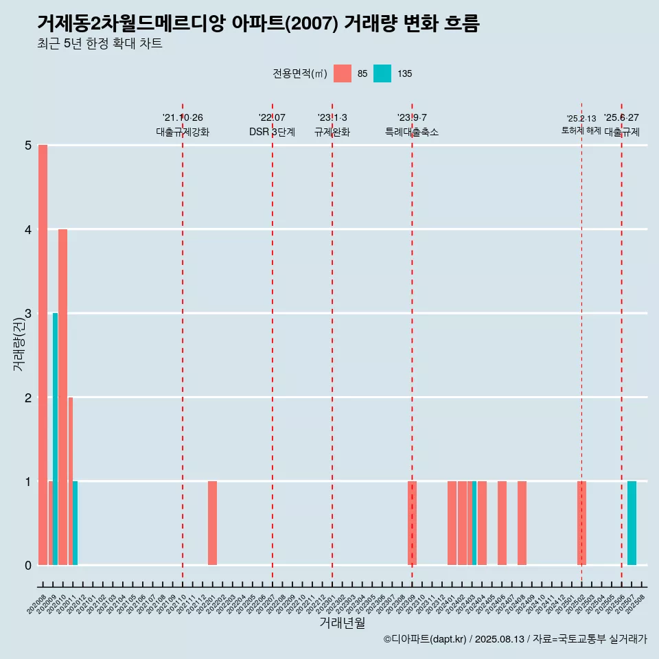 거제동2차월드메르디앙 아파트(2007) 거래량 변화 흐름