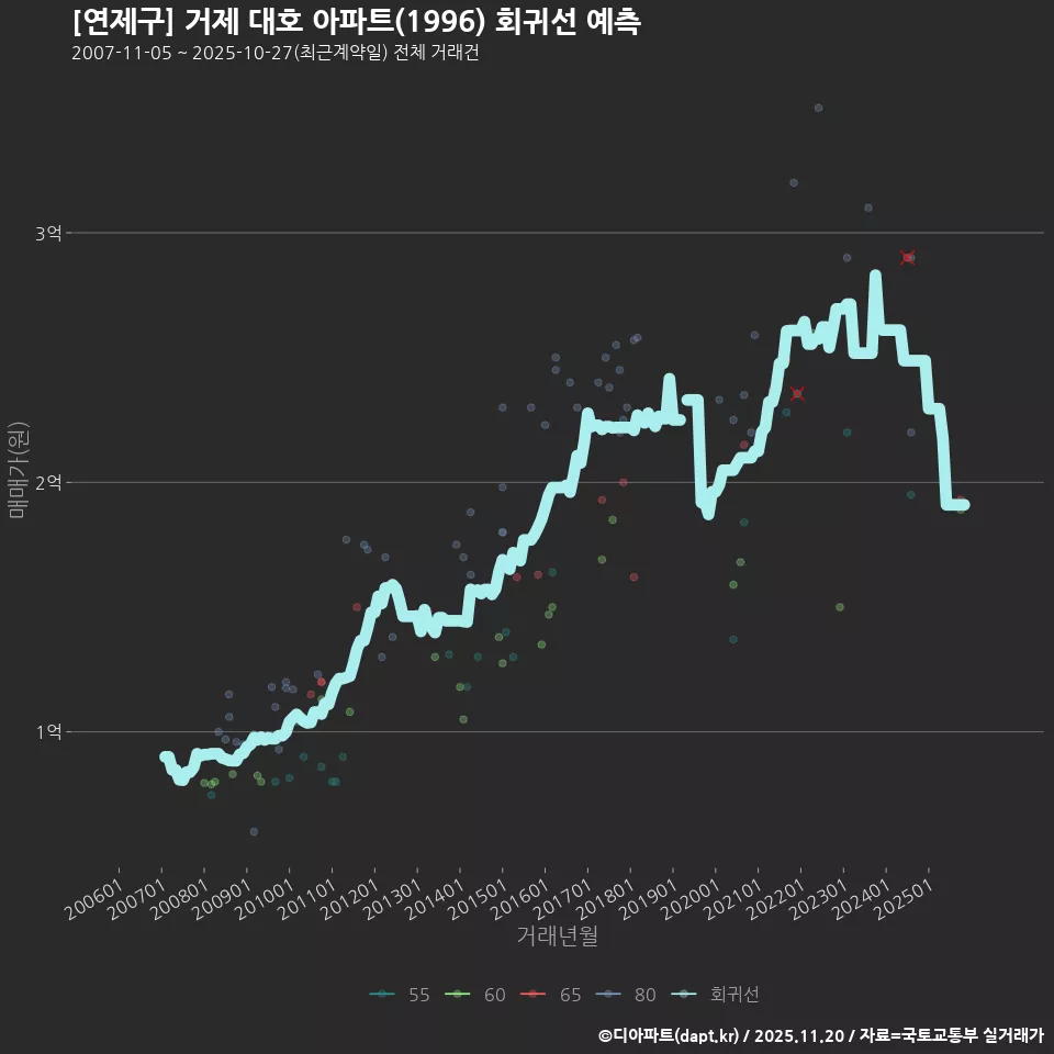 [연제구] 거제 대호 아파트(1996) 회귀선 예측