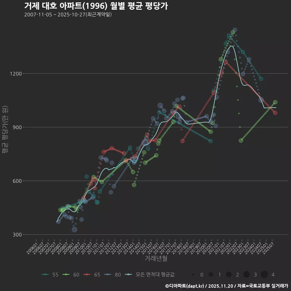 거제 대호 아파트(1996) 월별 평균 평당가
