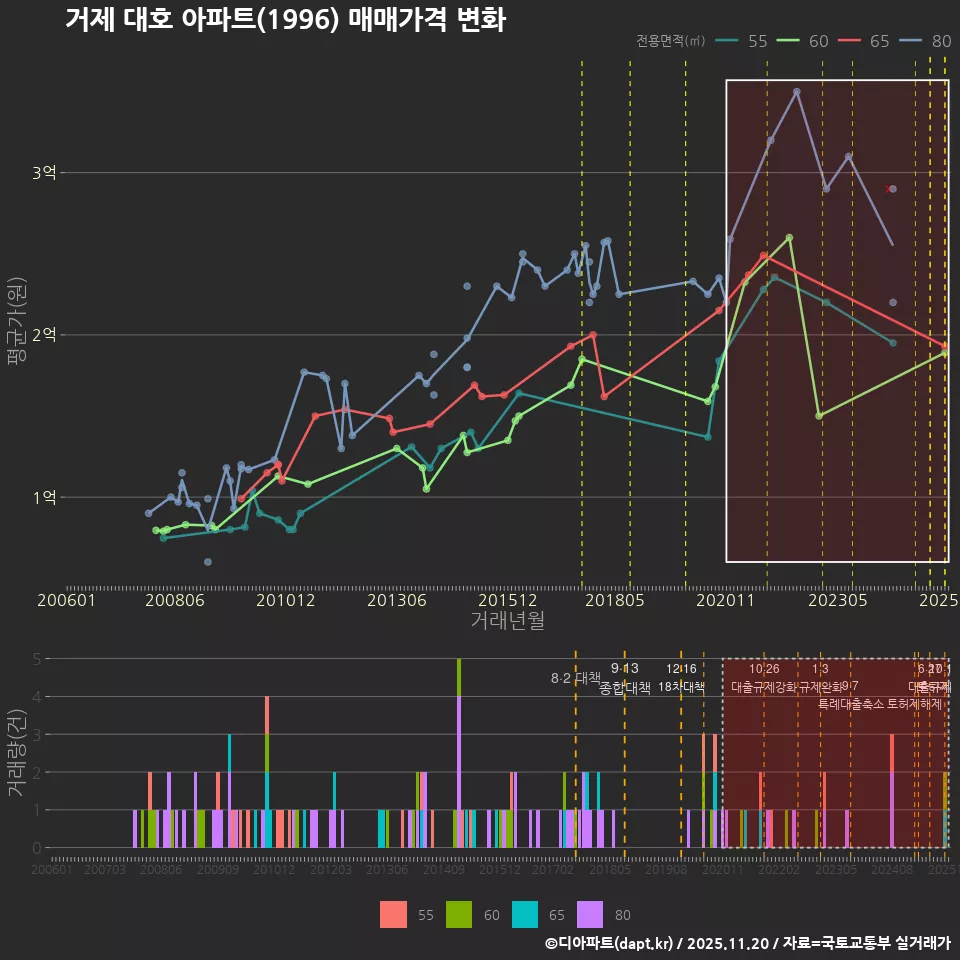 거제 대호 아파트(1996) 매매가격 변화