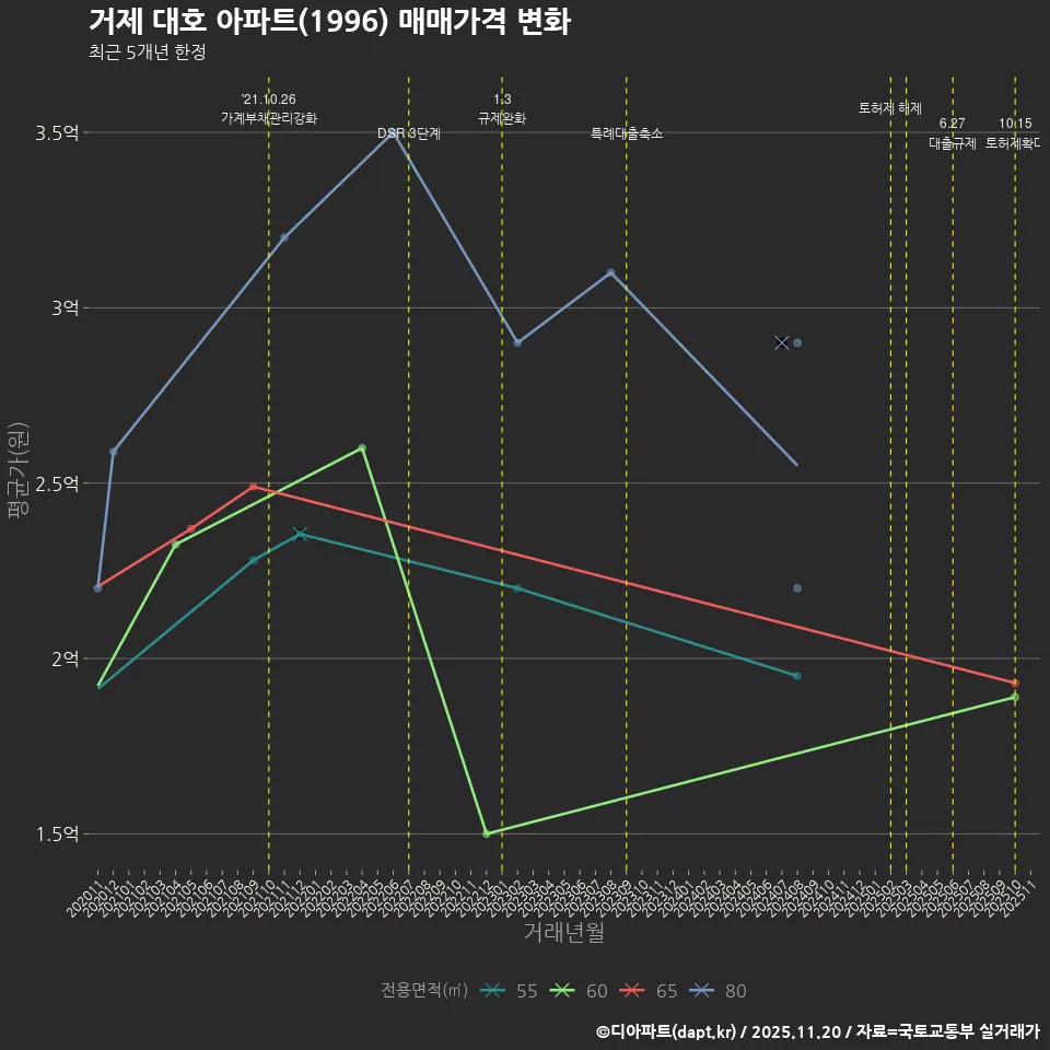 거제 대호 아파트(1996) 매매가격 변화