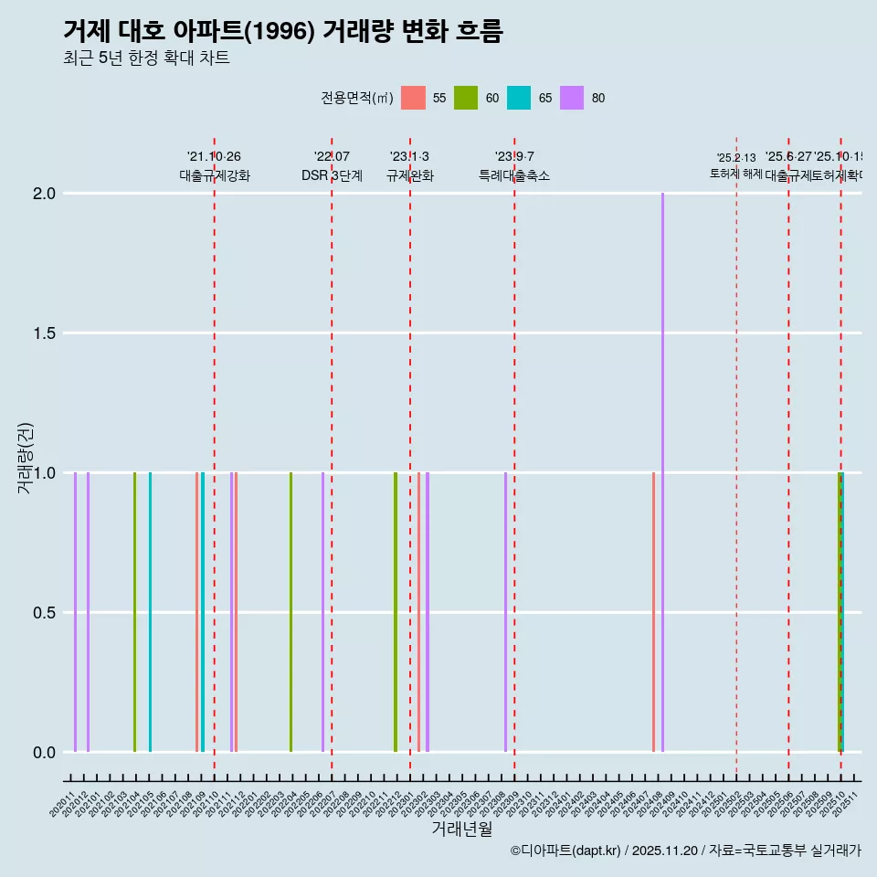 거제 대호 아파트(1996) 거래량 변화 흐름