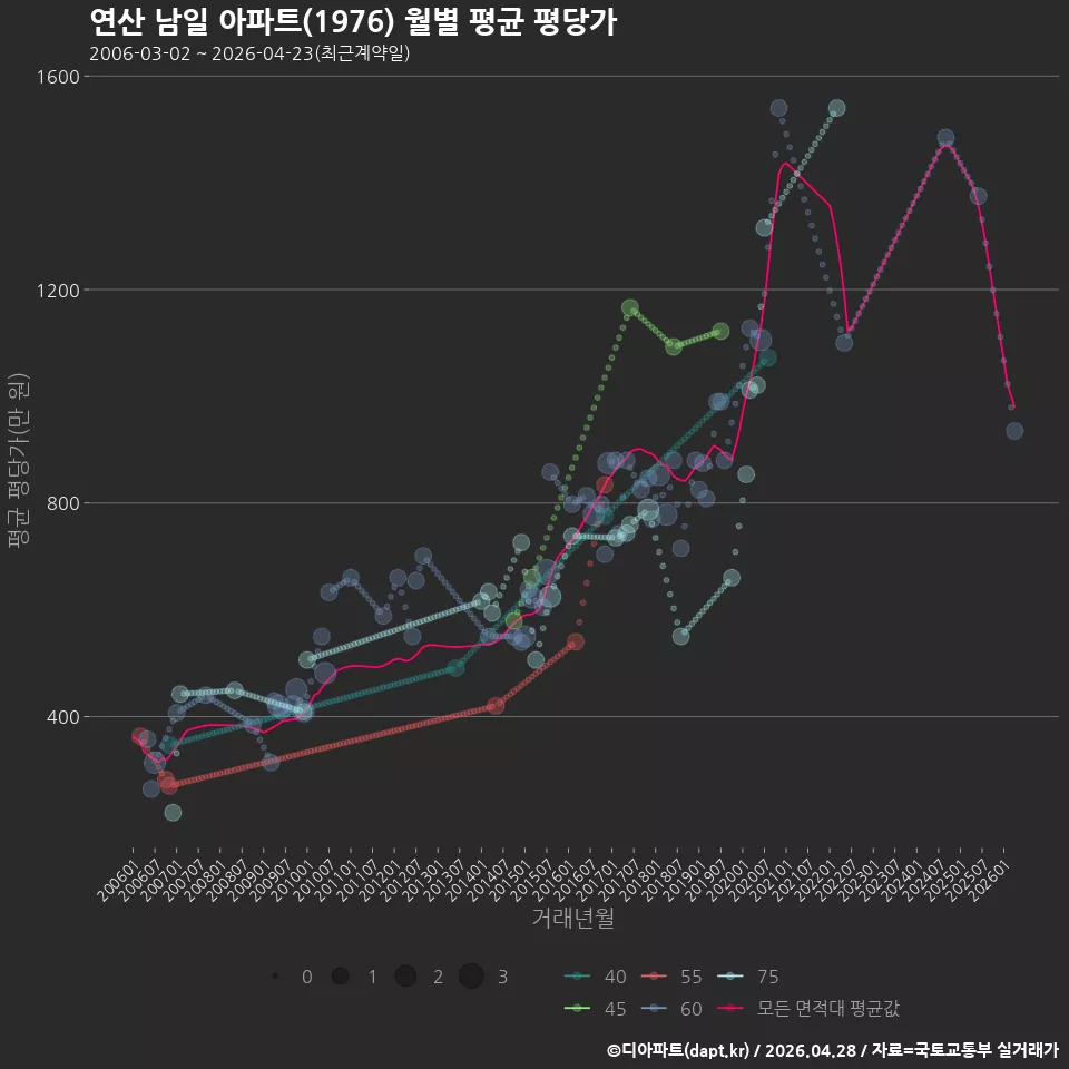 연산 남일 아파트(1976) 월별 평균 평당가