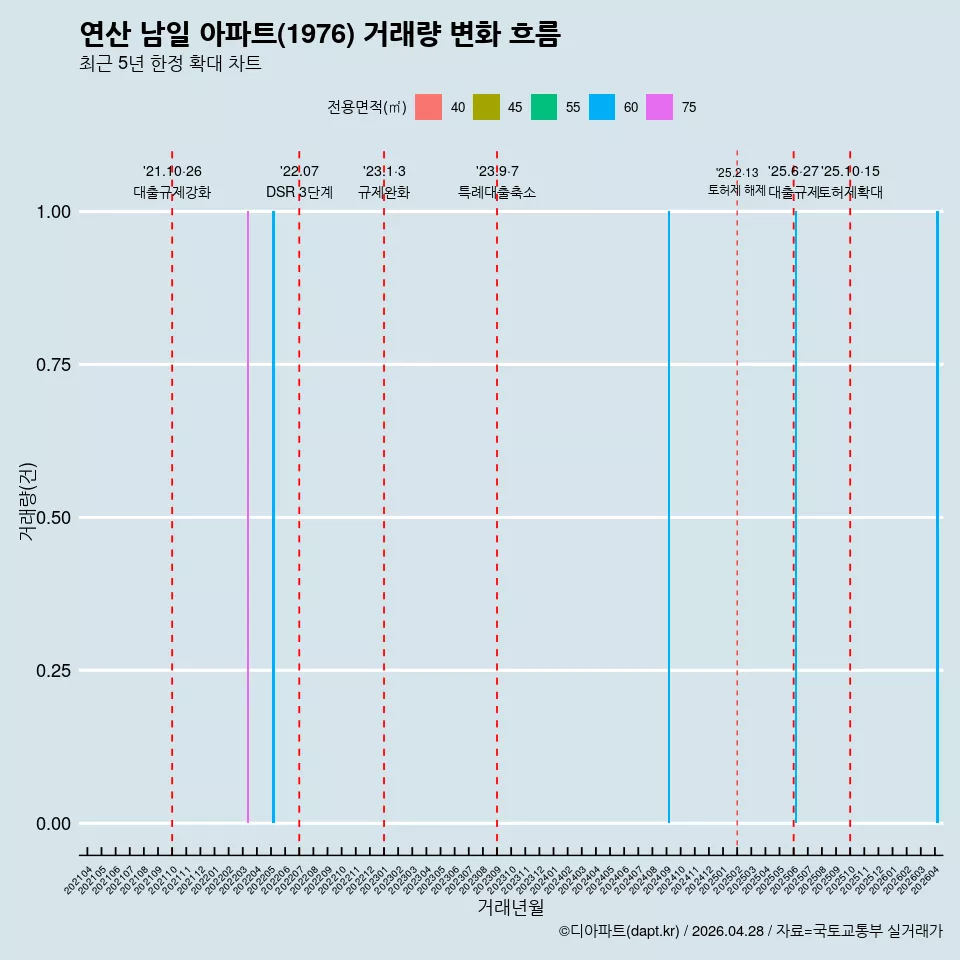 연산 남일 아파트(1976) 거래량 변화 흐름