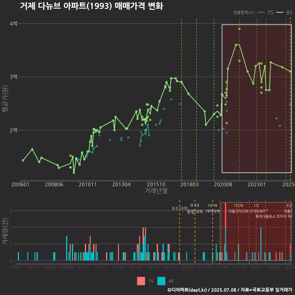 거제 다뉴브 아파트(1993) 매매가격 변화