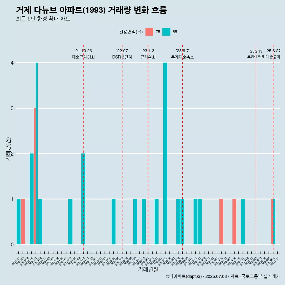 거제 다뉴브 아파트(1993) 거래량 변화 흐름