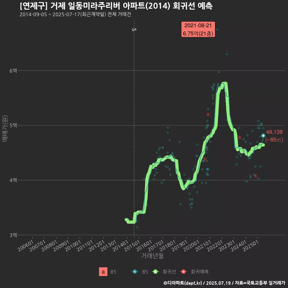 [연제구] 거제 일동미라주리버 아파트(2014) 회귀선 예측