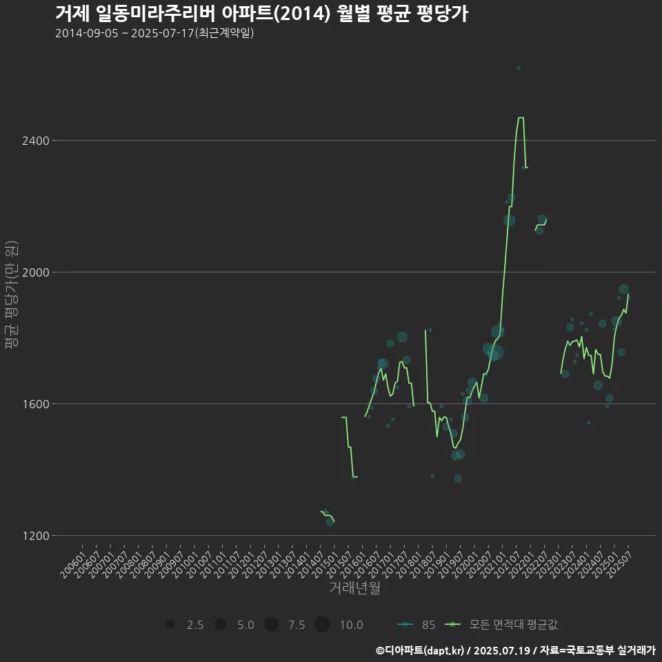 거제 일동미라주리버 아파트(2014) 월별 평균 평당가