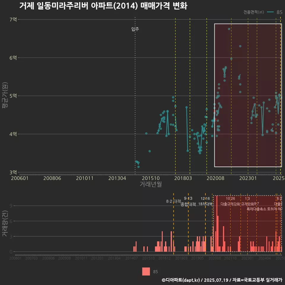 거제 일동미라주리버 아파트(2014) 매매가격 변화
