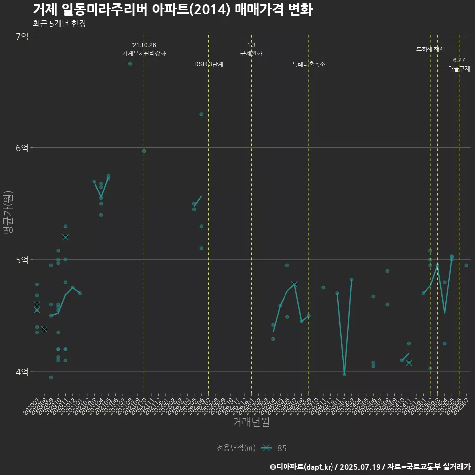 거제 일동미라주리버 아파트(2014) 매매가격 변화