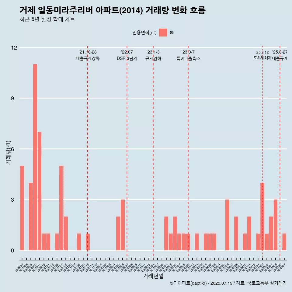 거제 일동미라주리버 아파트(2014) 거래량 변화 흐름