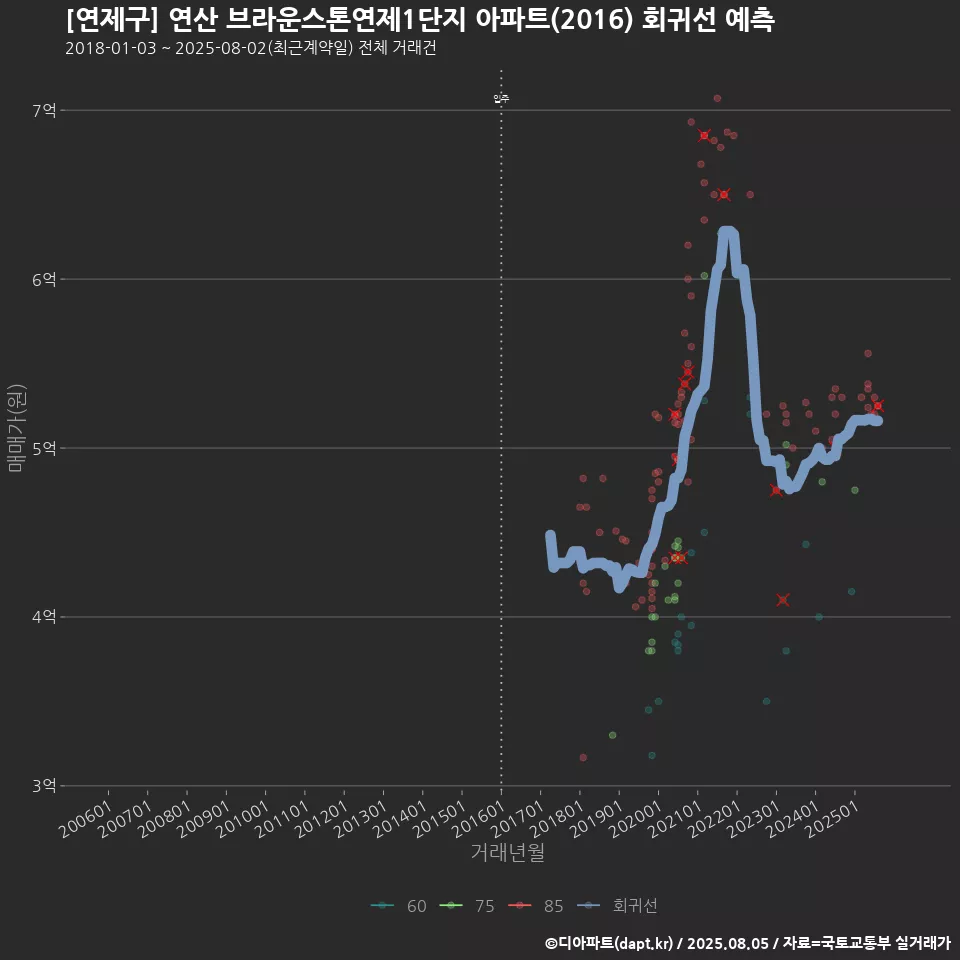 [연제구] 연산 브라운스톤연제1단지 아파트(2016) 회귀선 예측