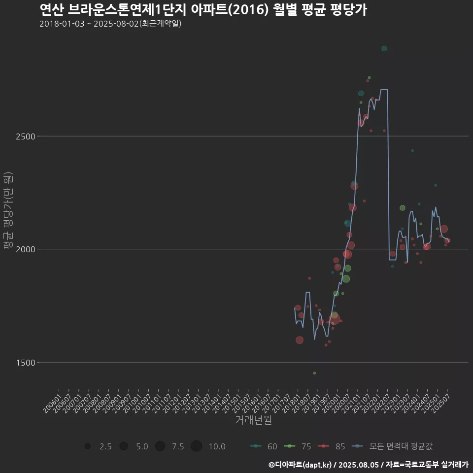 연산 브라운스톤연제1단지 아파트(2016) 월별 평균 평당가