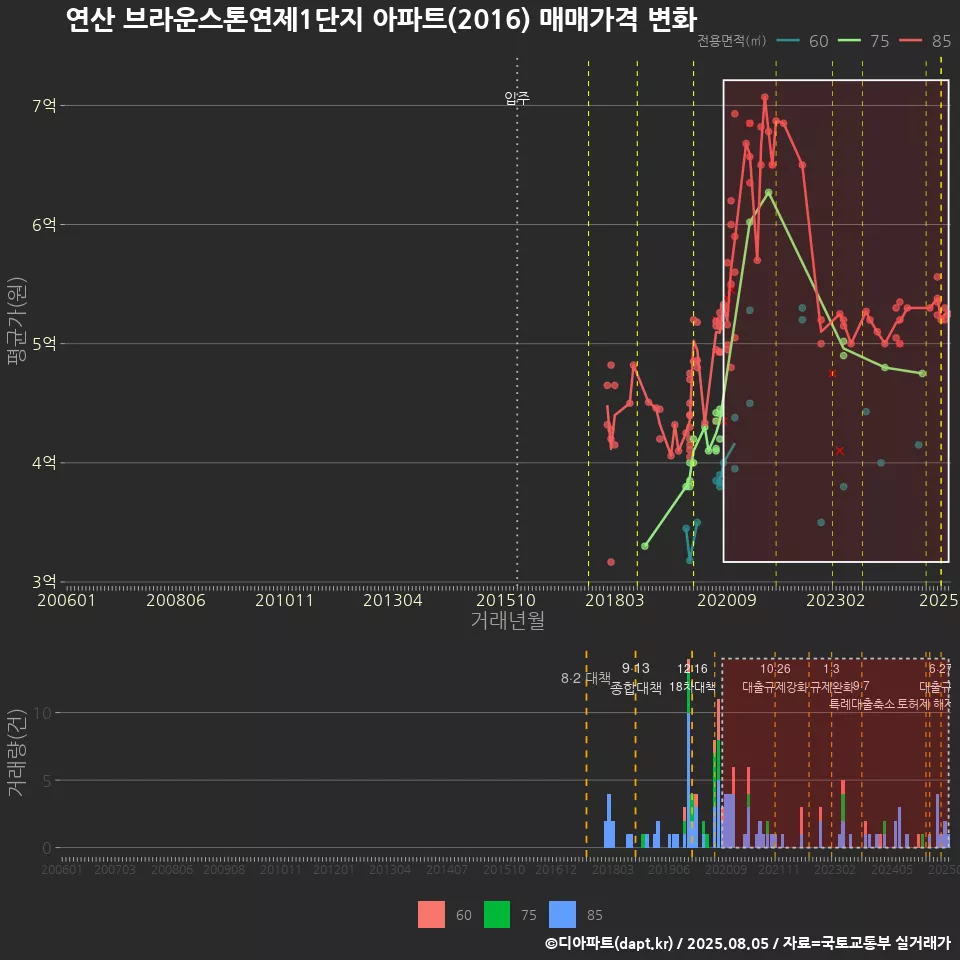 연산 브라운스톤연제1단지 아파트(2016) 매매가격 변화
