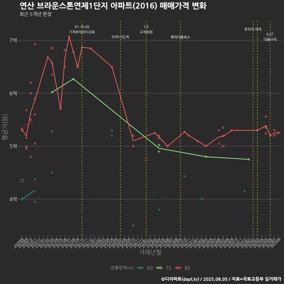 연산 브라운스톤연제1단지 아파트(2016) 매매가격 변화