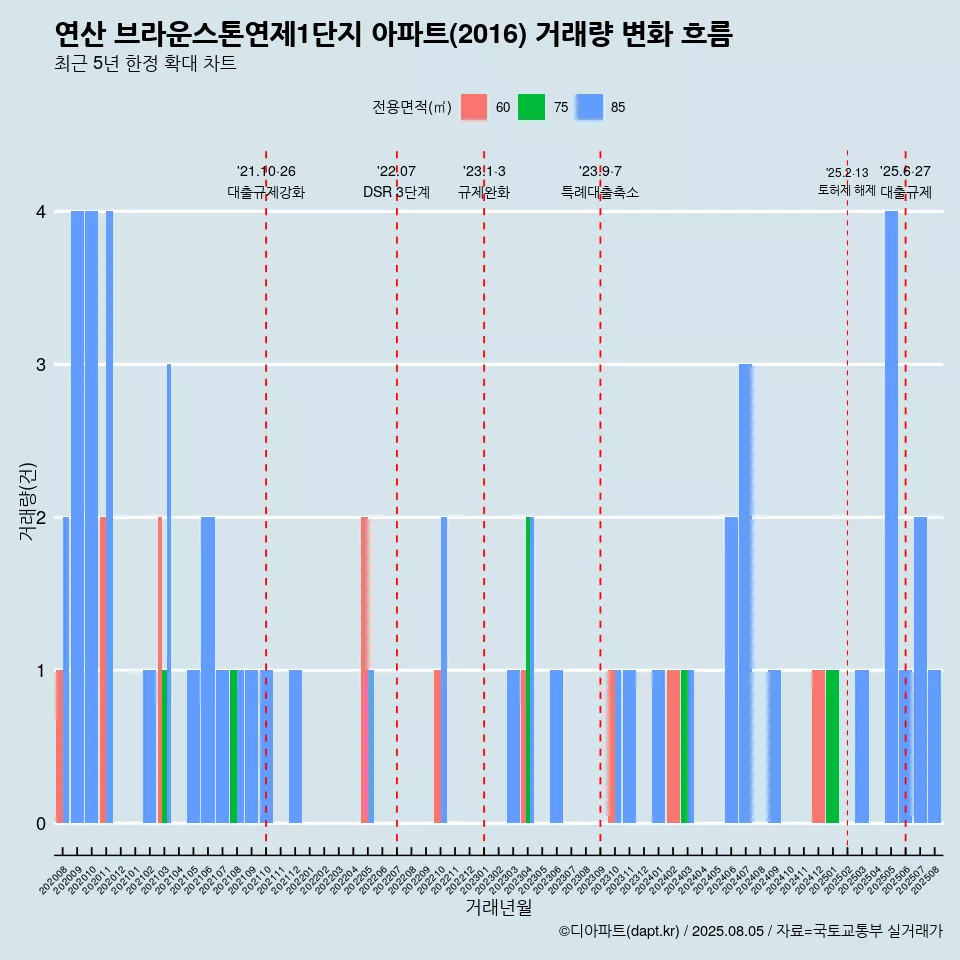 연산 브라운스톤연제1단지 아파트(2016) 거래량 변화 흐름