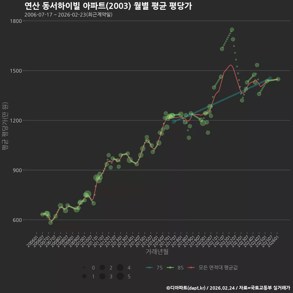 연산 동서하이빌 아파트(2003) 월별 평균 평당가