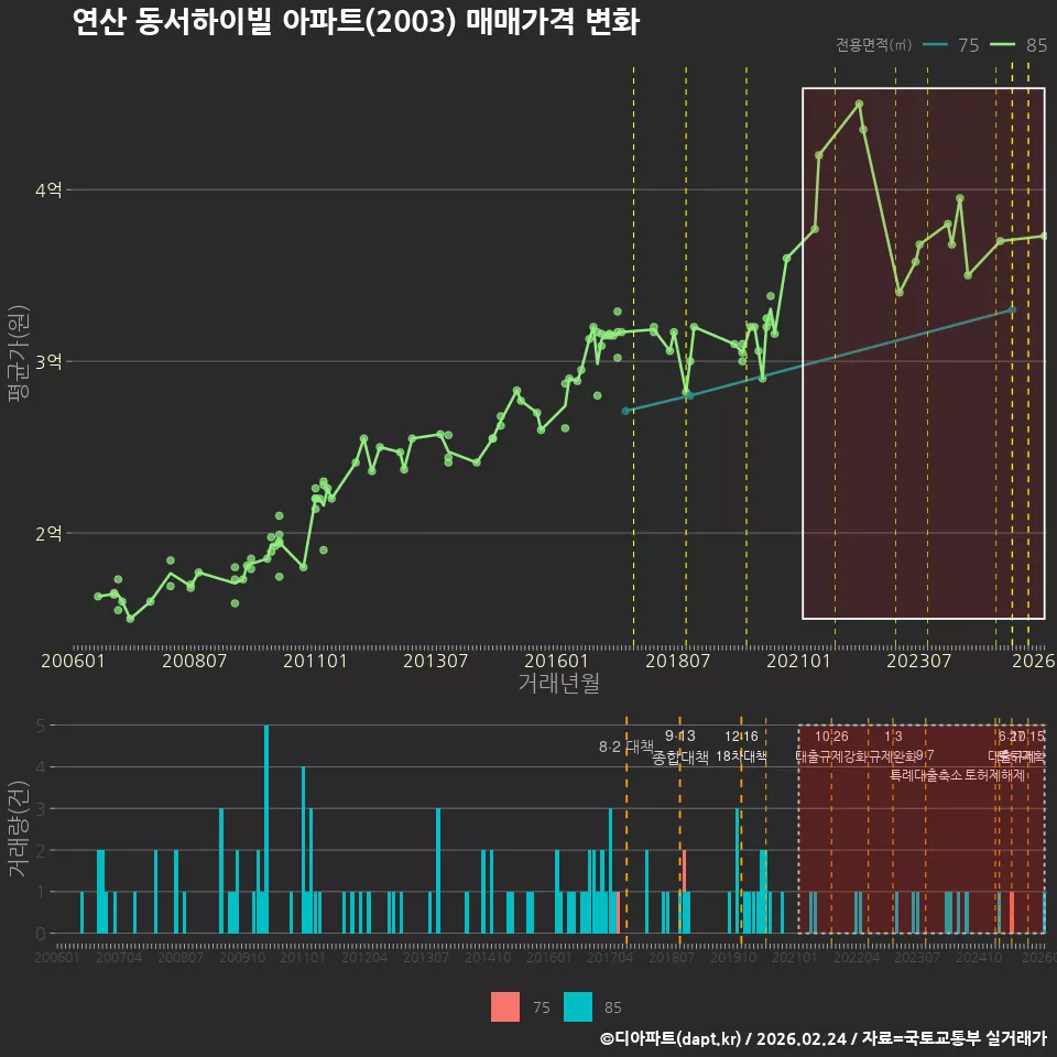 연산 동서하이빌 아파트(2003) 매매가격 변화