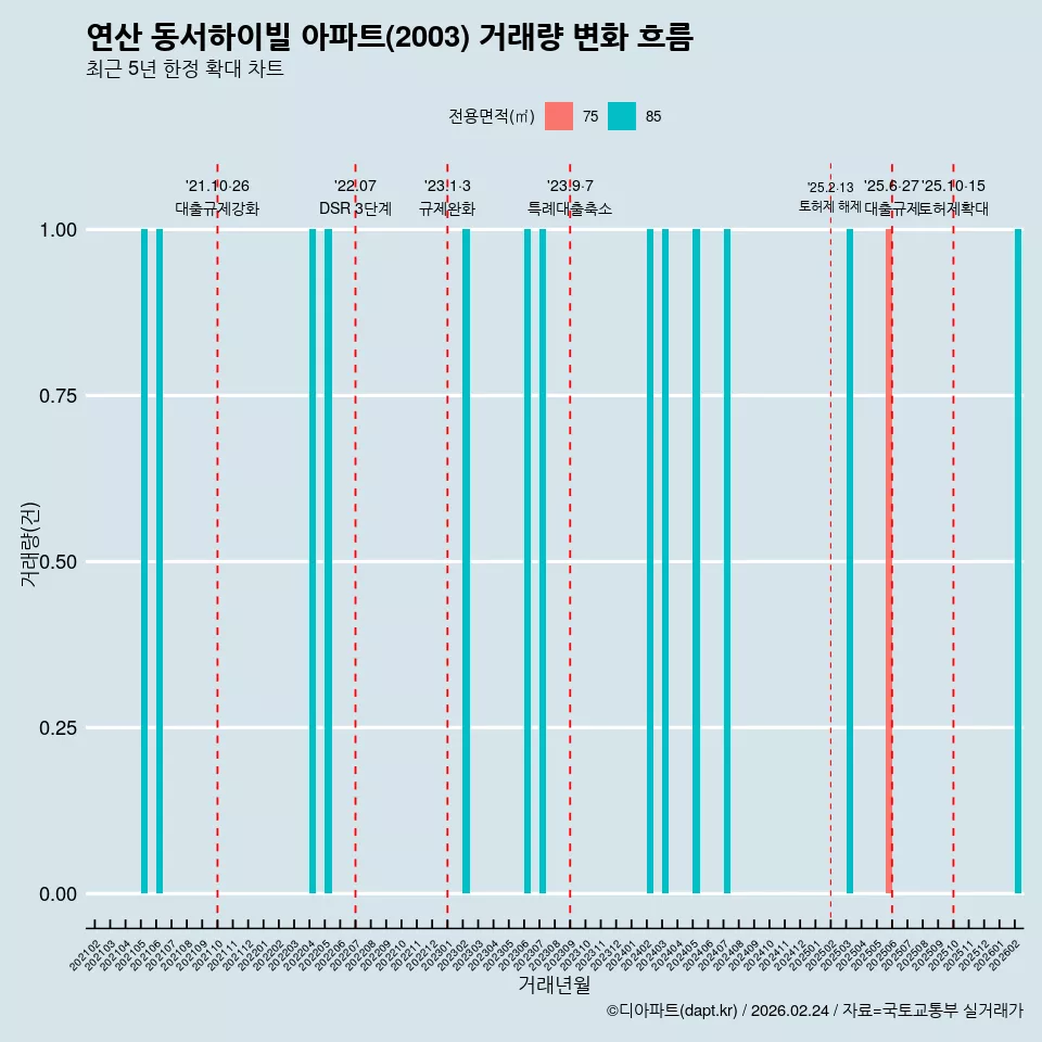 연산 동서하이빌 아파트(2003) 거래량 변화 흐름
