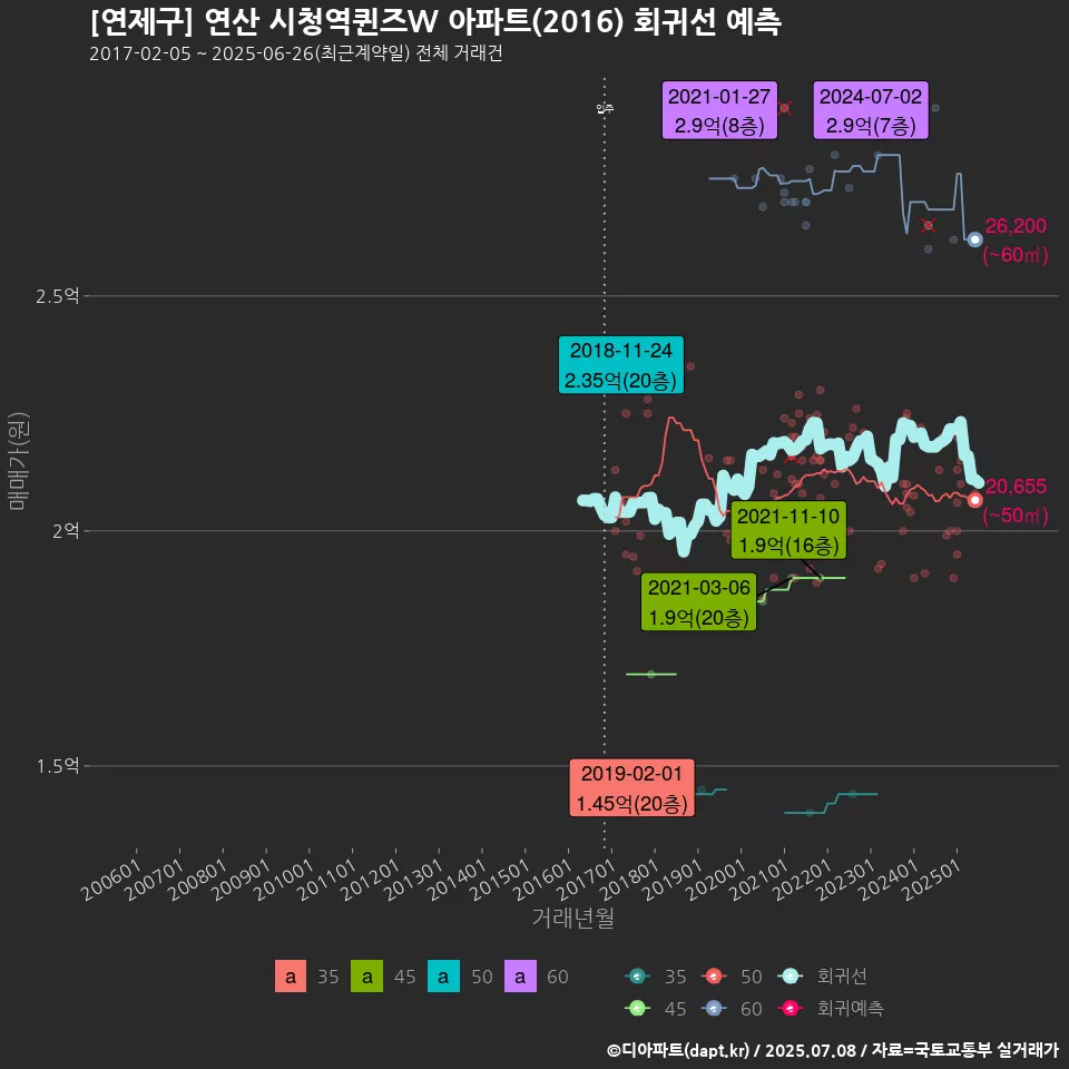 [연제구] 연산 시청역퀸즈W 아파트(2016) 회귀선 예측