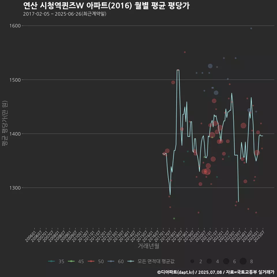 연산 시청역퀸즈W 아파트(2016) 월별 평균 평당가