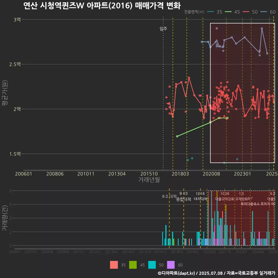 연산 시청역퀸즈W 아파트(2016) 매매가격 변화
