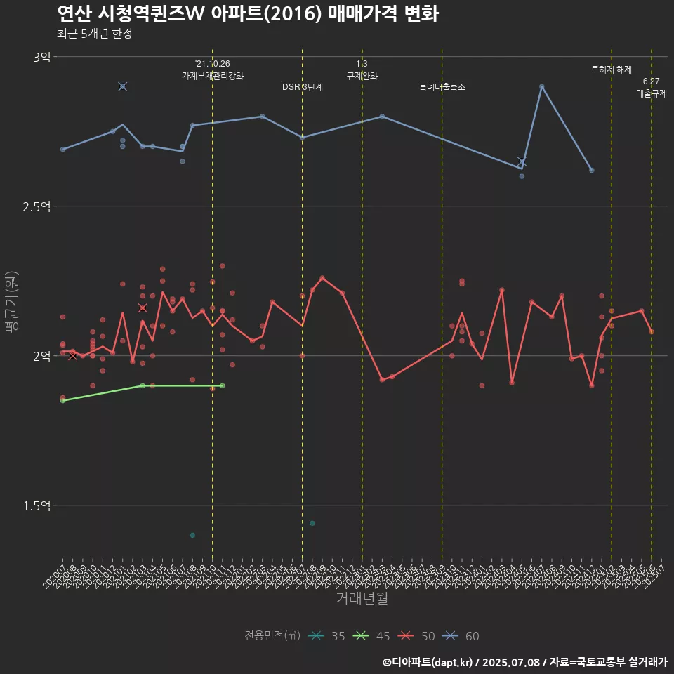 연산 시청역퀸즈W 아파트(2016) 매매가격 변화