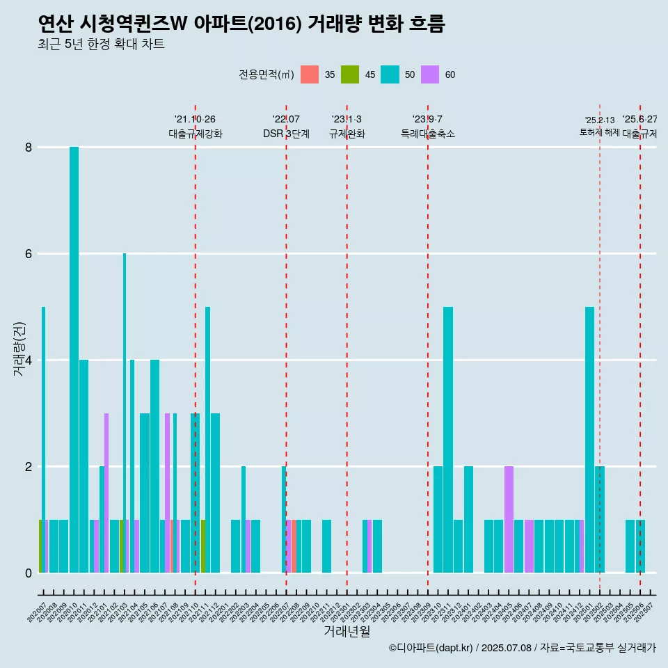 연산 시청역퀸즈W 아파트(2016) 거래량 변화 흐름
