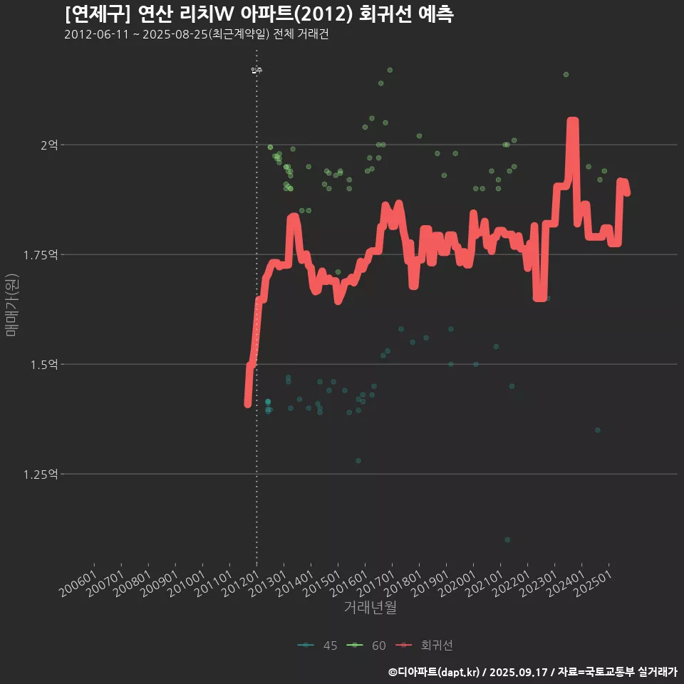 [연제구] 연산 리치W 아파트(2012) 회귀선 예측