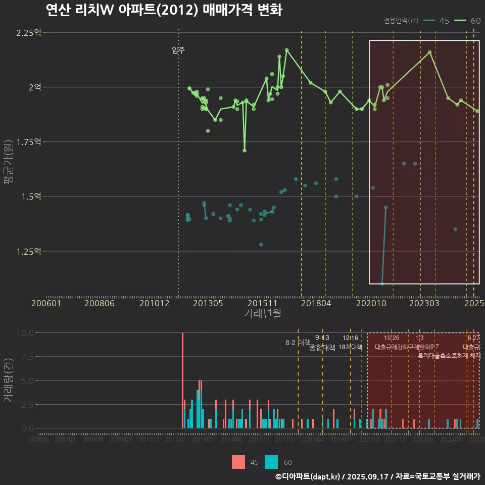 연산 리치W 아파트(2012) 매매가격 변화