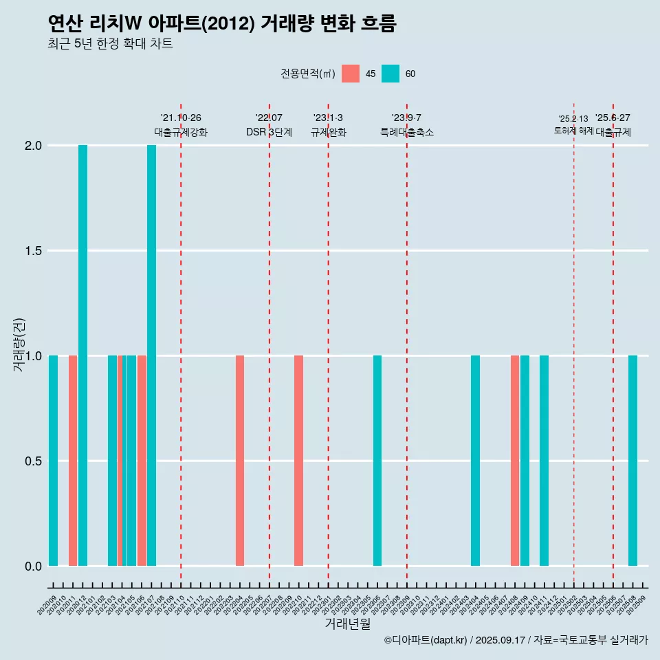 연산 리치W 아파트(2012) 거래량 변화 흐름
