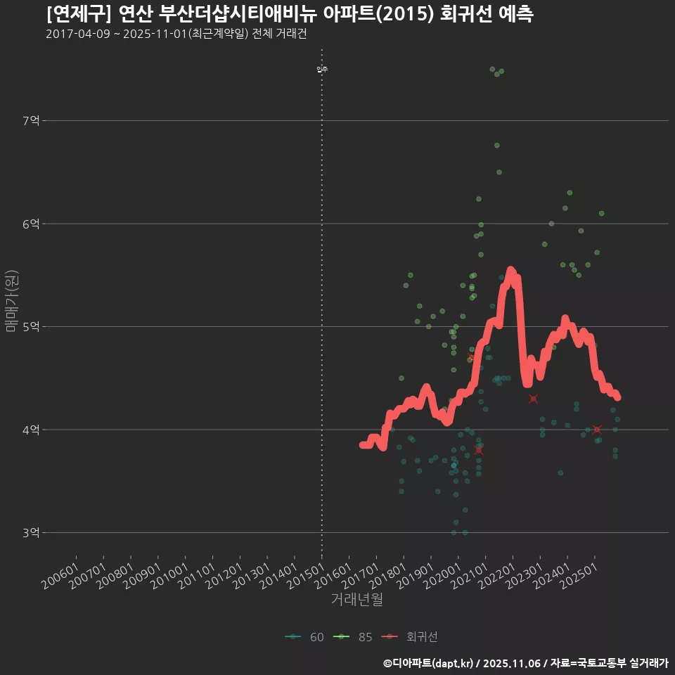 [연제구] 연산 부산더샵시티애비뉴 아파트(2015) 회귀선 예측