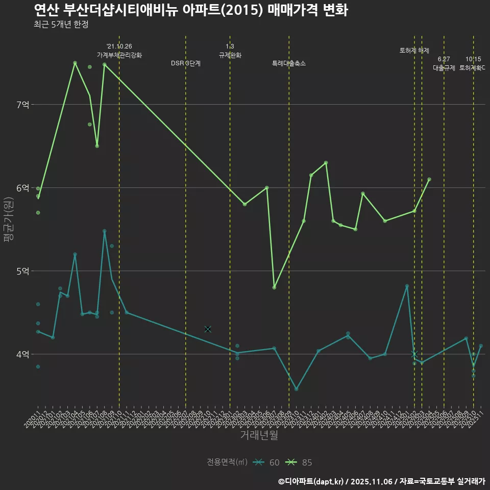 연산 부산더샵시티애비뉴 아파트(2015) 매매가격 변화