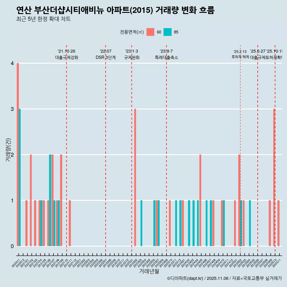 연산 부산더샵시티애비뉴 아파트(2015) 거래량 변화 흐름