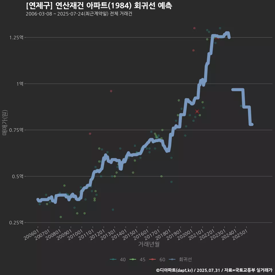 [연제구] 연산재건 아파트(1984) 회귀선 예측